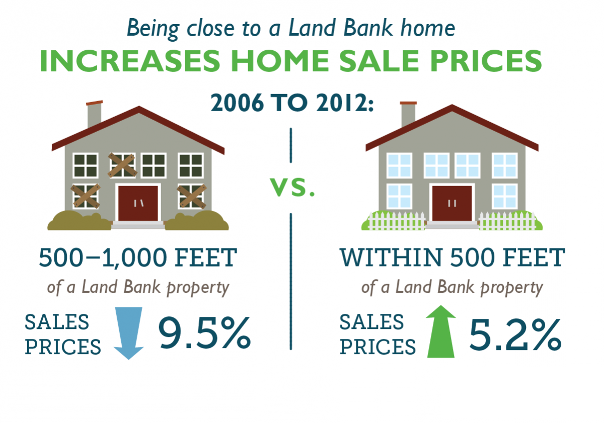 Infographic explaining benefit of living near a land bank property